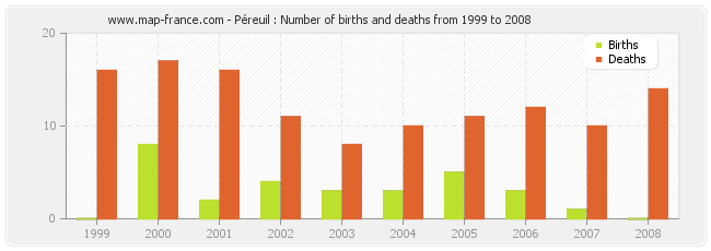 Péreuil : Number of births and deaths from 1999 to 2008