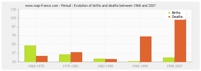 Péreuil : Evolution of births and deaths between 1968 and 2007