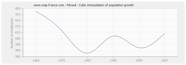 Péreuil : Cubic interpolation of population growth