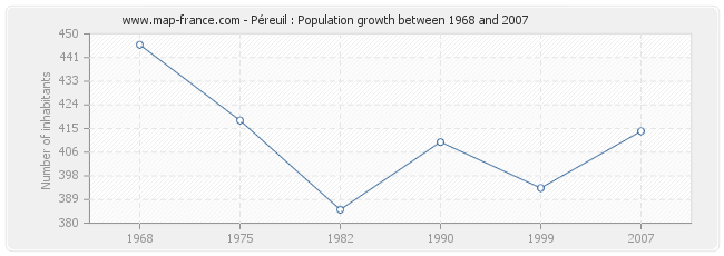 Population Péreuil