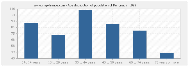 Age distribution of population of Pérignac in 1999