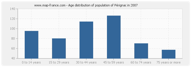 Age distribution of population of Pérignac in 2007