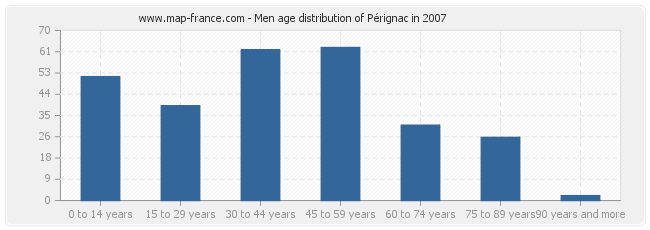 Men age distribution of Pérignac in 2007