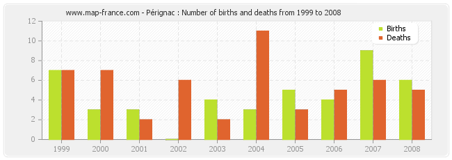Pérignac : Number of births and deaths from 1999 to 2008
