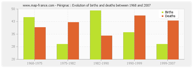 Pérignac : Evolution of births and deaths between 1968 and 2007