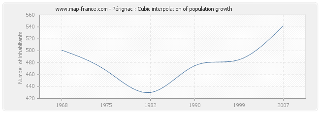 Pérignac : Cubic interpolation of population growth