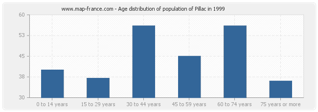 Age distribution of population of Pillac in 1999