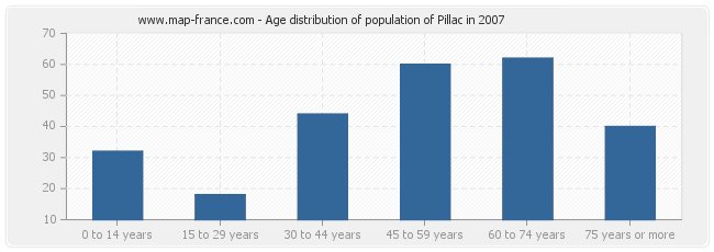 Age distribution of population of Pillac in 2007