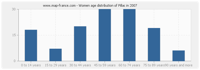 Women age distribution of Pillac in 2007