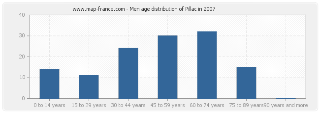 Men age distribution of Pillac in 2007