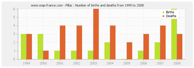 Pillac : Number of births and deaths from 1999 to 2008