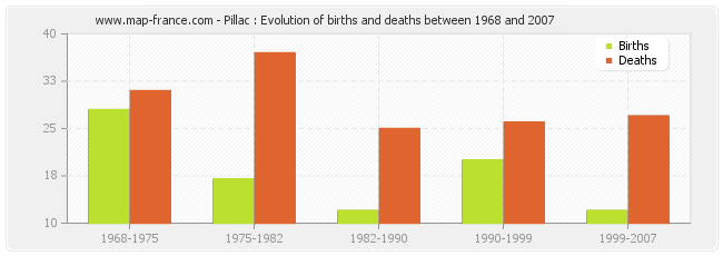 Pillac : Evolution of births and deaths between 1968 and 2007