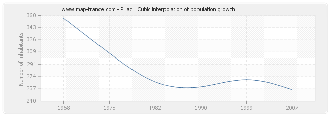 Pillac : Cubic interpolation of population growth