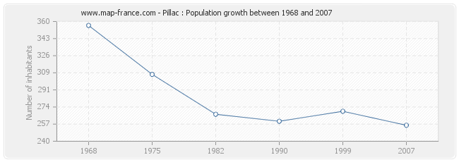 Population Pillac