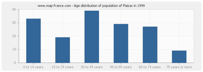 Age distribution of population of Plaizac in 1999