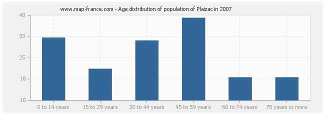 Age distribution of population of Plaizac in 2007