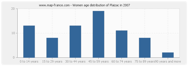 Women age distribution of Plaizac in 2007