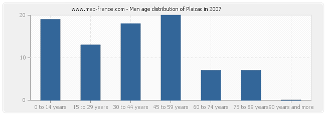 Men age distribution of Plaizac in 2007