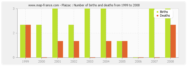 Plaizac : Number of births and deaths from 1999 to 2008