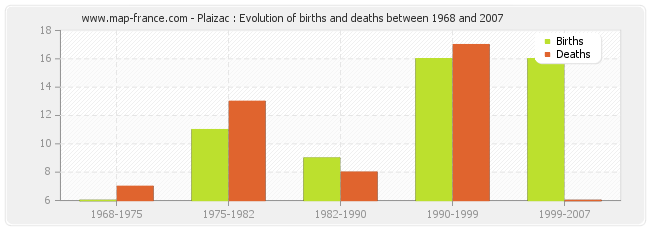 Plaizac : Evolution of births and deaths between 1968 and 2007
