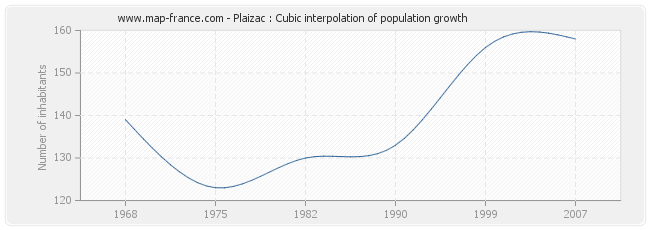 Plaizac : Cubic interpolation of population growth