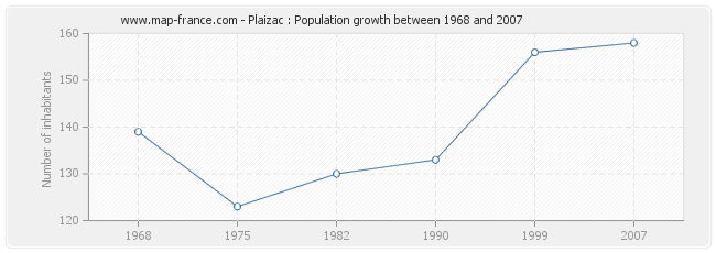 Population Plaizac