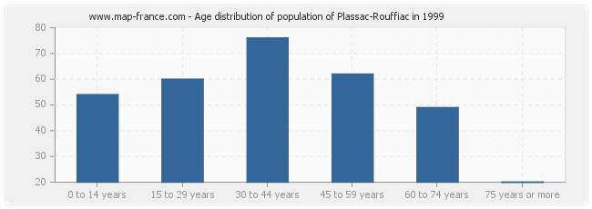 Age distribution of population of Plassac-Rouffiac in 1999