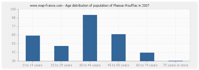 Age distribution of population of Plassac-Rouffiac in 2007