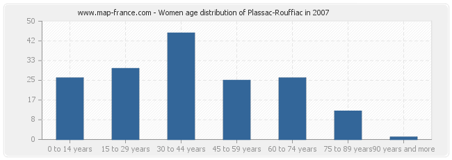 Women age distribution of Plassac-Rouffiac in 2007