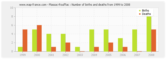 Plassac-Rouffiac : Number of births and deaths from 1999 to 2008