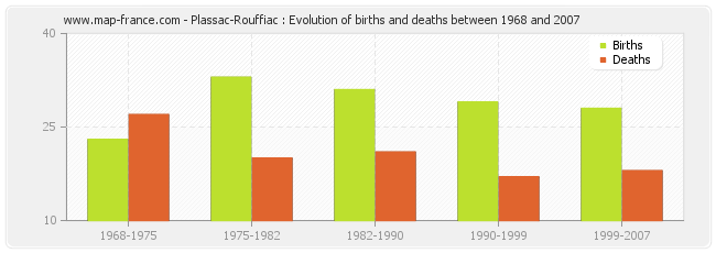 Plassac-Rouffiac : Evolution of births and deaths between 1968 and 2007