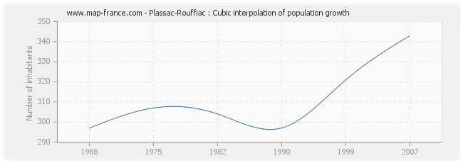 Plassac-Rouffiac : Cubic interpolation of population growth