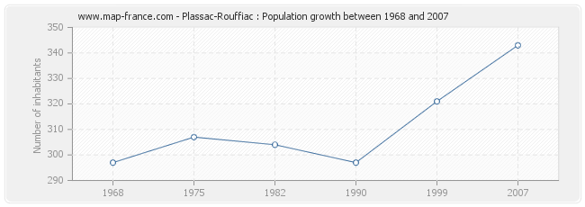 Population Plassac-Rouffiac