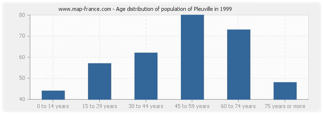 Age distribution of population of Pleuville in 1999