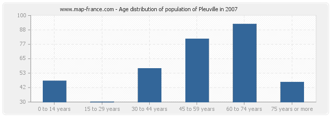 Age distribution of population of Pleuville in 2007