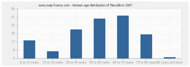 Women age distribution of Pleuville in 2007