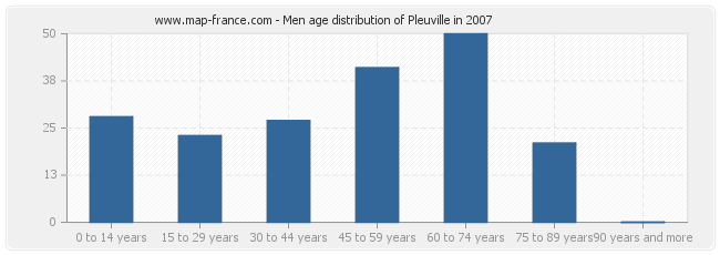 Men age distribution of Pleuville in 2007