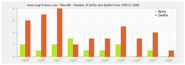 Pleuville : Number of births and deaths from 1999 to 2008