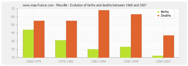 Pleuville : Evolution of births and deaths between 1968 and 2007