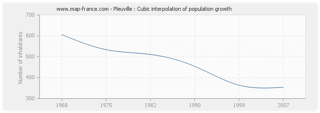 Pleuville : Cubic interpolation of population growth