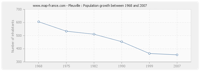 Population Pleuville