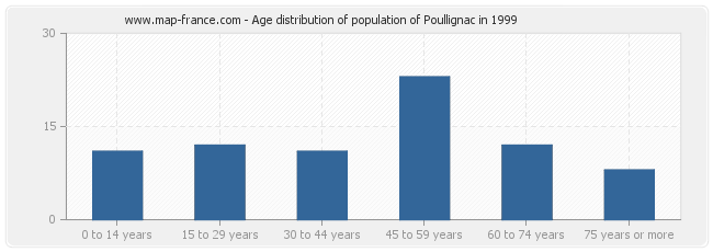 Age distribution of population of Poullignac in 1999