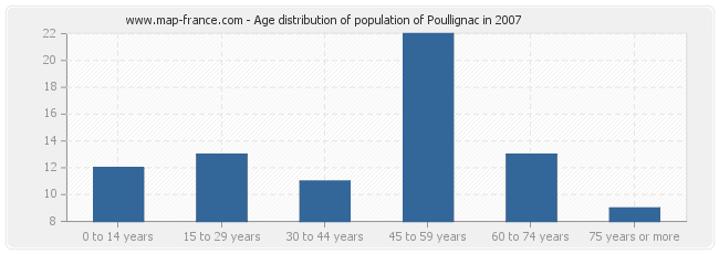 Age distribution of population of Poullignac in 2007