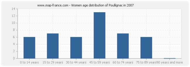 Women age distribution of Poullignac in 2007