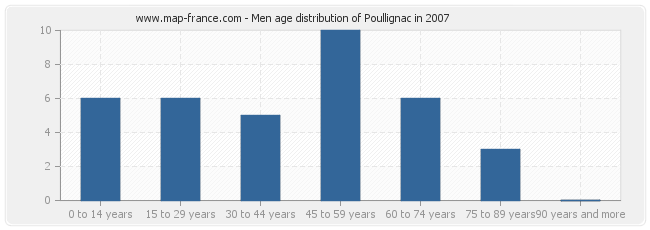 Men age distribution of Poullignac in 2007