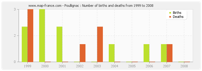 Poullignac : Number of births and deaths from 1999 to 2008