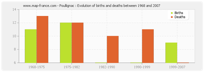 Poullignac : Evolution of births and deaths between 1968 and 2007