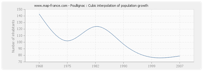 Poullignac : Cubic interpolation of population growth