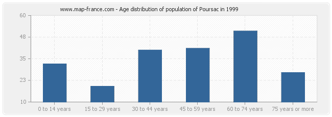 Age distribution of population of Poursac in 1999