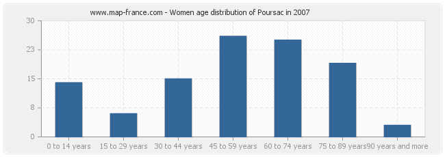 Women age distribution of Poursac in 2007